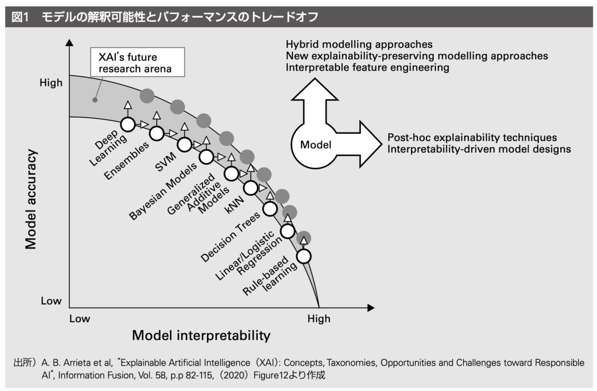 モデルの精度と解釈性